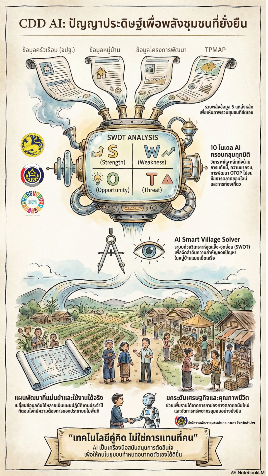 สพอ.เกาะคา :ประชาสัมพันธ์ระบบ CDD AI ผู้ช่วยพัฒนากร บริการอัจฉริยะ เพื่อการพัฒนาชุมชน