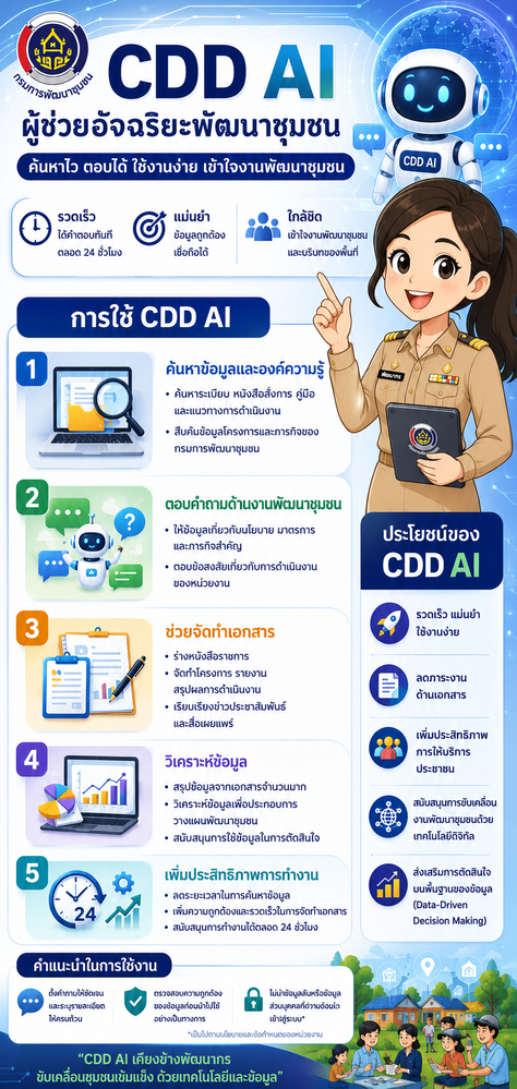 ประชาสัมพันธ์ CDD AI ผู้ช่วยอัจฉริยะพัฒนาชุมชน ค้นหาไว ตอบได้ ใช้งานง่าย เข้าใจงานพัฒนาชุมชน