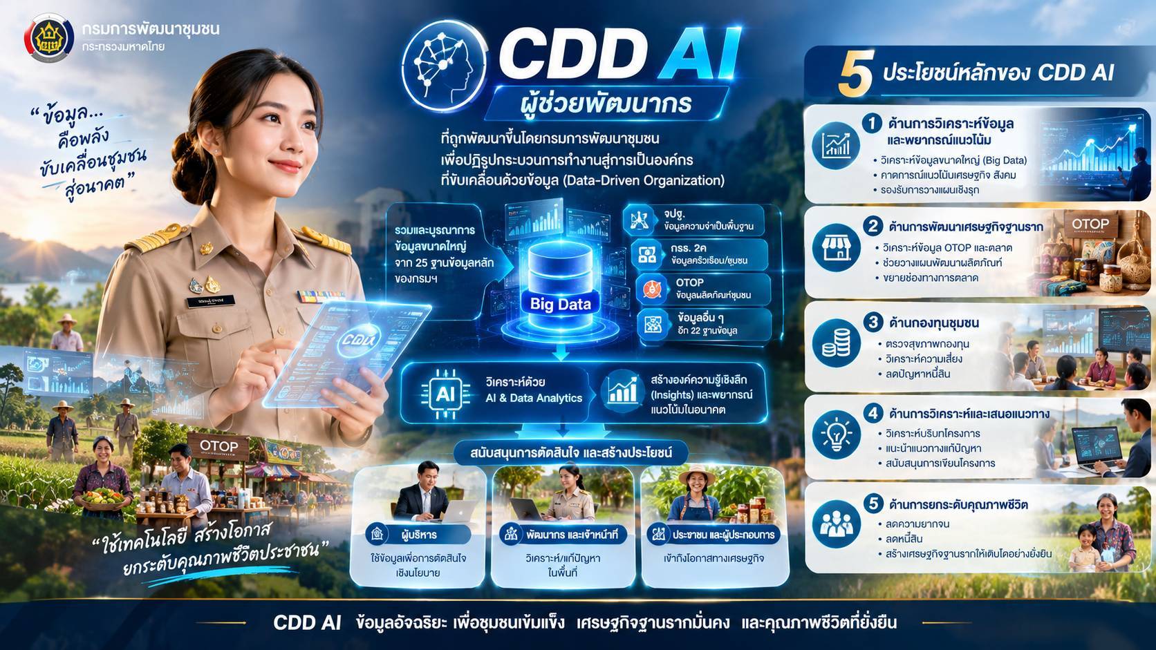 🔶️สพอ.เกาะคา : ประชาสัมพันธ์ระบบ CDD AI ผู้ช่วยพัฒนากร บริการอัจฉริยะ เพื่อการพัฒนาชุมชน CDD AI ผู้ช่วยพัฒนากร