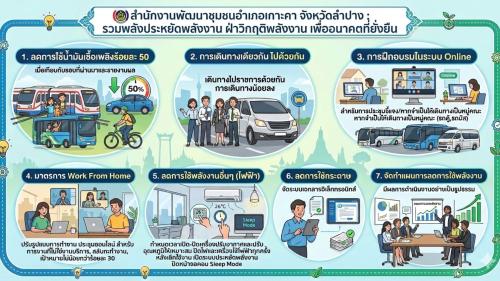 สำนักงานพัฒนาชุมชนอำเภอเกาะคา จังหวัดลำปาง :รวมพลังประหยัดพลังงาน ฝ่าวิกฤติพลังงาน เพื่ออนาคตที่ยั่งยืน